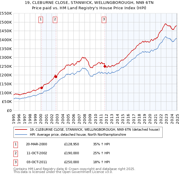 19, CLEBURNE CLOSE, STANWICK, WELLINGBOROUGH, NN9 6TN: Price paid vs HM Land Registry's House Price Index