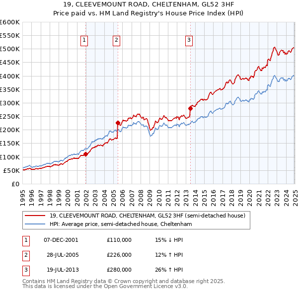 19, CLEEVEMOUNT ROAD, CHELTENHAM, GL52 3HF: Price paid vs HM Land Registry's House Price Index