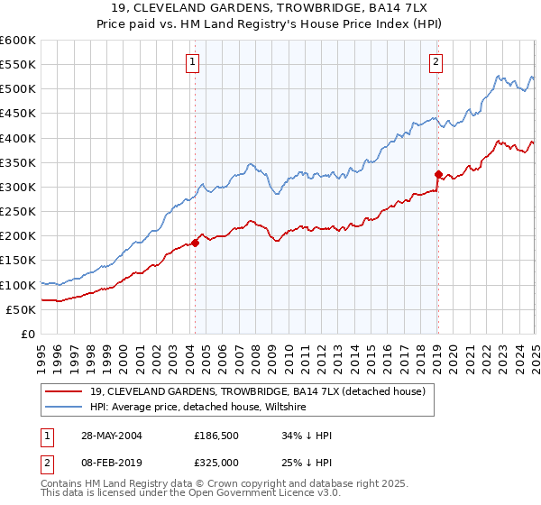 19, CLEVELAND GARDENS, TROWBRIDGE, BA14 7LX: Price paid vs HM Land Registry's House Price Index