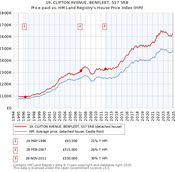 19, CLIFTON AVENUE, BENFLEET, SS7 5RB: Price paid vs HM Land Registry's House Price Index