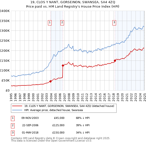 19, CLOS Y NANT, GORSEINON, SWANSEA, SA4 4ZQ: Price paid vs HM Land Registry's House Price Index