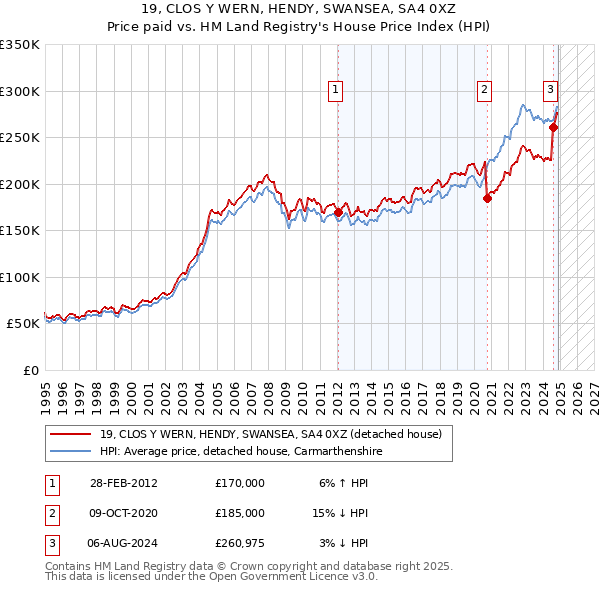 19, CLOS Y WERN, HENDY, SWANSEA, SA4 0XZ: Price paid vs HM Land Registry's House Price Index