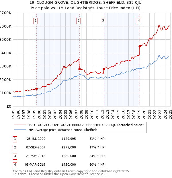 19, CLOUGH GROVE, OUGHTIBRIDGE, SHEFFIELD, S35 0JU: Price paid vs HM Land Registry's House Price Index
