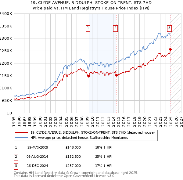 19, CLYDE AVENUE, BIDDULPH, STOKE-ON-TRENT, ST8 7HD: Price paid vs HM Land Registry's House Price Index
