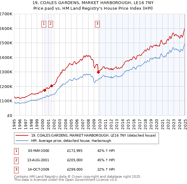 19, COALES GARDENS, MARKET HARBOROUGH, LE16 7NY: Price paid vs HM Land Registry's House Price Index