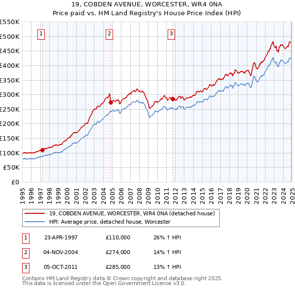 19, COBDEN AVENUE, WORCESTER, WR4 0NA: Price paid vs HM Land Registry's House Price Index