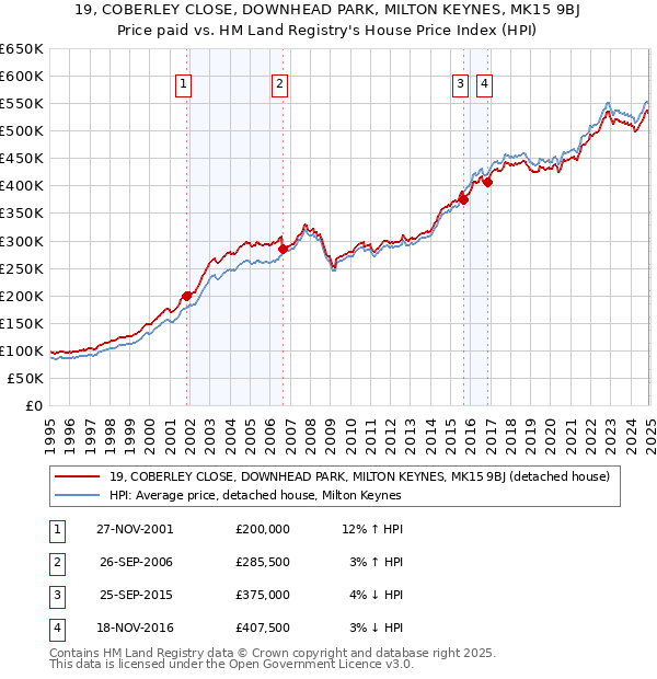 19, COBERLEY CLOSE, DOWNHEAD PARK, MILTON KEYNES, MK15 9BJ: Price paid vs HM Land Registry's House Price Index