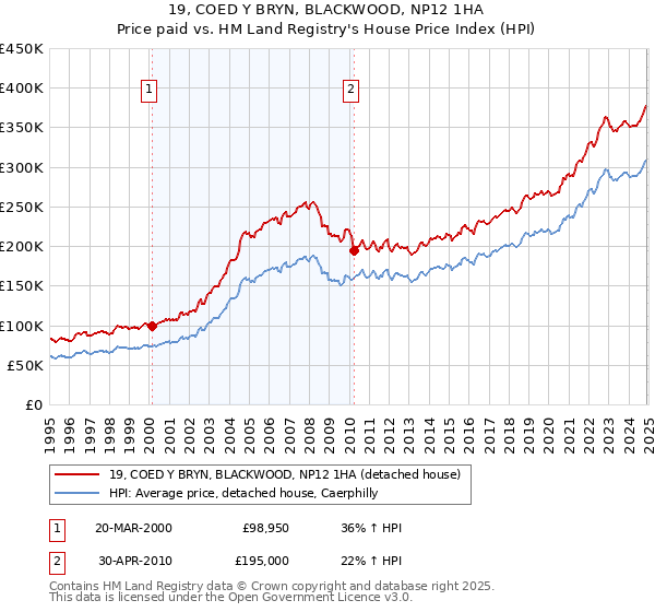 19, COED Y BRYN, BLACKWOOD, NP12 1HA: Price paid vs HM Land Registry's House Price Index