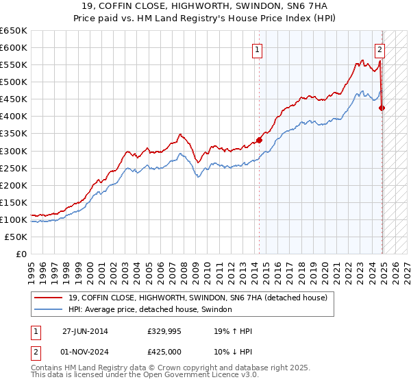 19, COFFIN CLOSE, HIGHWORTH, SWINDON, SN6 7HA: Price paid vs HM Land Registry's House Price Index