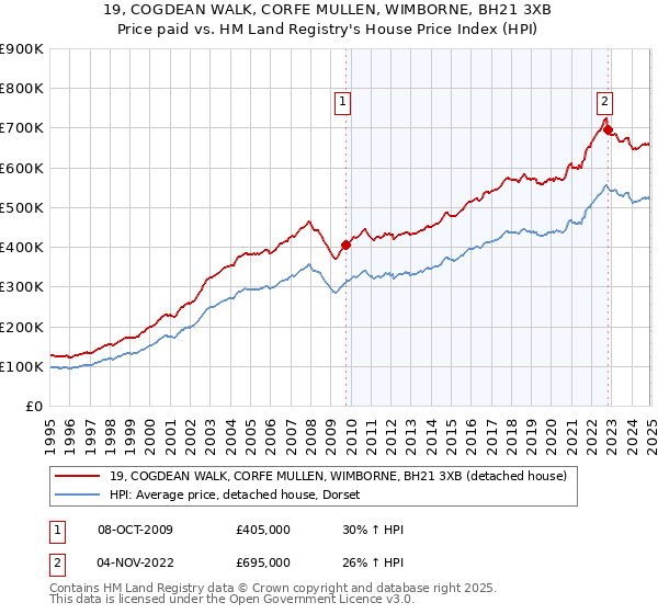 19, COGDEAN WALK, CORFE MULLEN, WIMBORNE, BH21 3XB: Price paid vs HM Land Registry's House Price Index