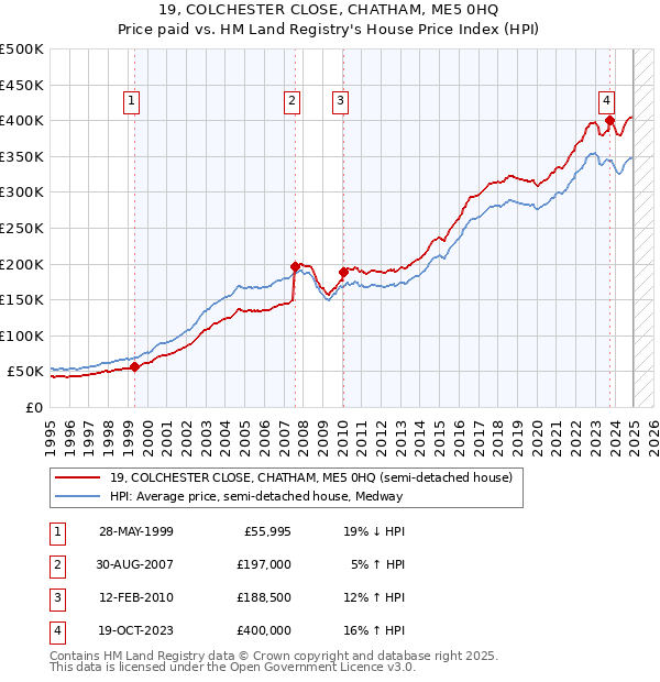 19, COLCHESTER CLOSE, CHATHAM, ME5 0HQ: Price paid vs HM Land Registry's House Price Index