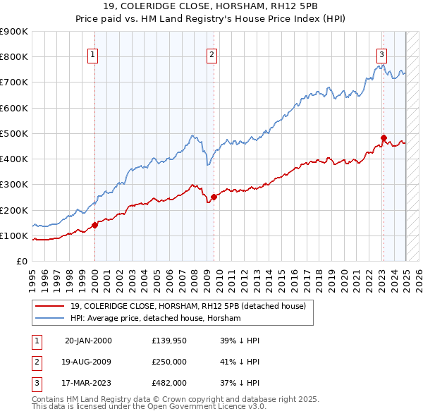 19, COLERIDGE CLOSE, HORSHAM, RH12 5PB: Price paid vs HM Land Registry's House Price Index