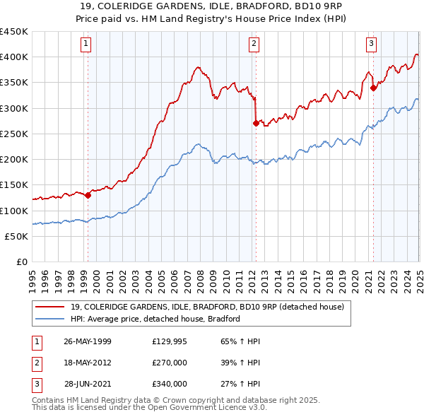 19, COLERIDGE GARDENS, IDLE, BRADFORD, BD10 9RP: Price paid vs HM Land Registry's House Price Index