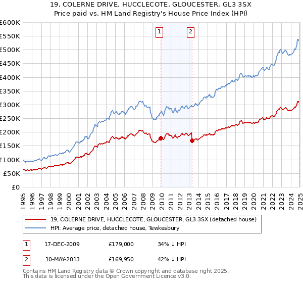 19, COLERNE DRIVE, HUCCLECOTE, GLOUCESTER, GL3 3SX: Price paid vs HM Land Registry's House Price Index
