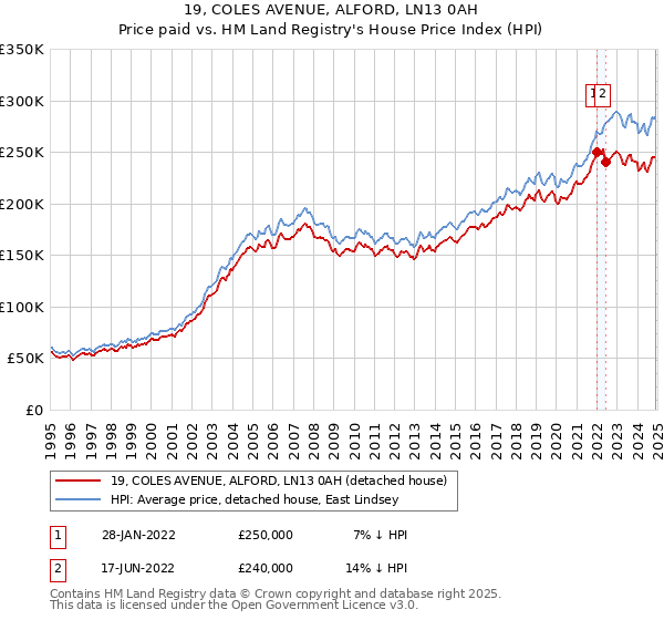 19, COLES AVENUE, ALFORD, LN13 0AH: Price paid vs HM Land Registry's House Price Index