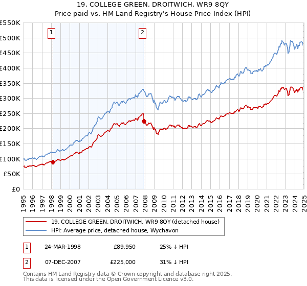 19, COLLEGE GREEN, DROITWICH, WR9 8QY: Price paid vs HM Land Registry's House Price Index