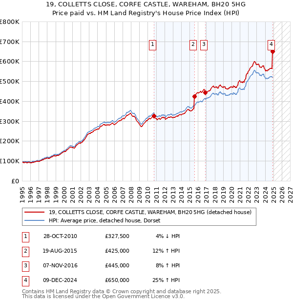 19, COLLETTS CLOSE, CORFE CASTLE, WAREHAM, BH20 5HG: Price paid vs HM Land Registry's House Price Index