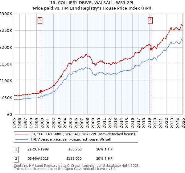 19, COLLIERY DRIVE, WALSALL, WS3 2PL: Price paid vs HM Land Registry's House Price Index