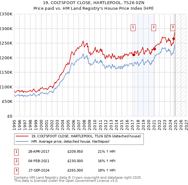 19, COLTSFOOT CLOSE, HARTLEPOOL, TS26 0ZN: Price paid vs HM Land Registry's House Price Index