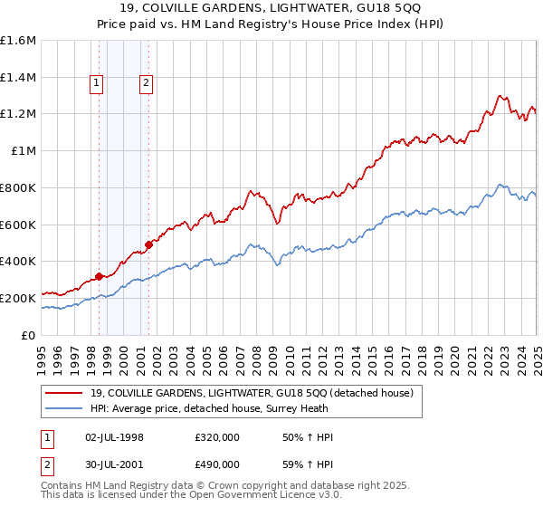 19, COLVILLE GARDENS, LIGHTWATER, GU18 5QQ: Price paid vs HM Land Registry's House Price Index