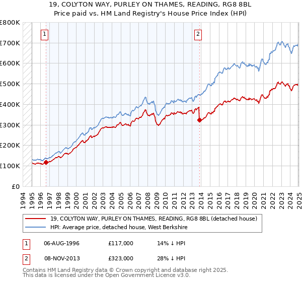 19, COLYTON WAY, PURLEY ON THAMES, READING, RG8 8BL: Price paid vs HM Land Registry's House Price Index