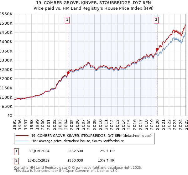19, COMBER GROVE, KINVER, STOURBRIDGE, DY7 6EN: Price paid vs HM Land Registry's House Price Index