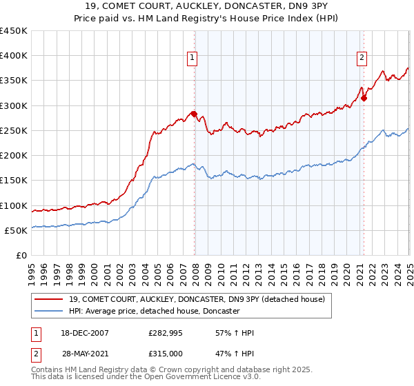 19, COMET COURT, AUCKLEY, DONCASTER, DN9 3PY: Price paid vs HM Land Registry's House Price Index