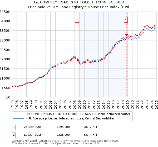 19, COMFREY ROAD, STOTFOLD, HITCHIN, SG5 4ER: Price paid vs HM Land Registry's House Price Index