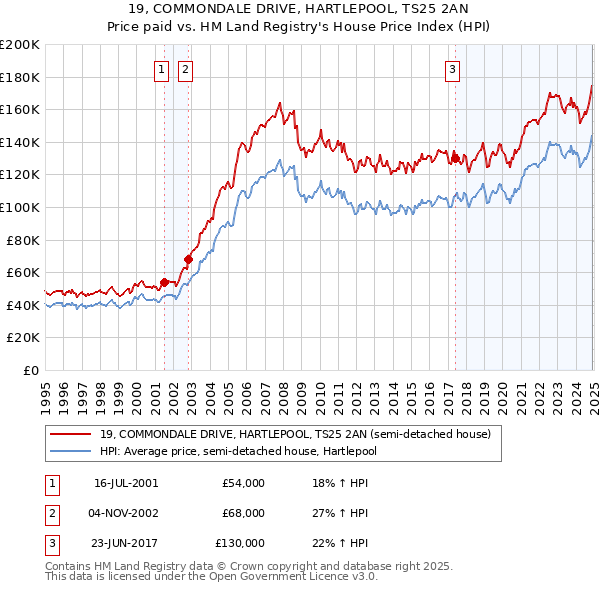 19, COMMONDALE DRIVE, HARTLEPOOL, TS25 2AN: Price paid vs HM Land Registry's House Price Index
