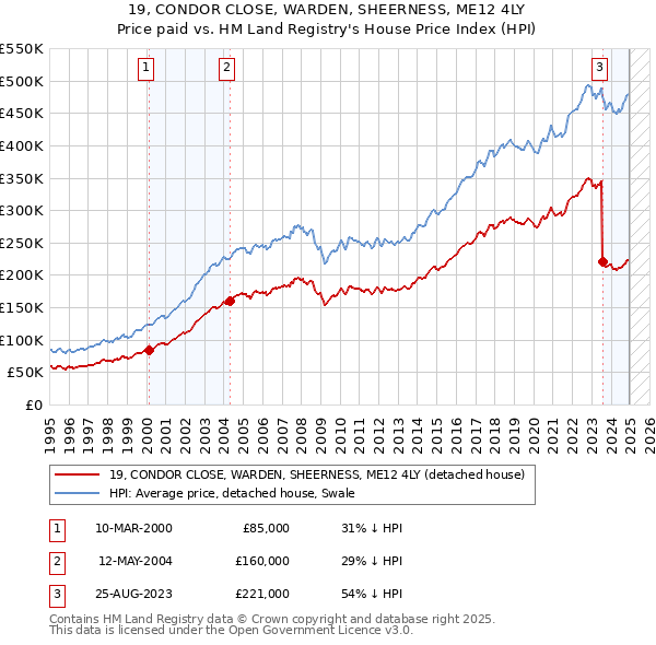 19, CONDOR CLOSE, WARDEN, SHEERNESS, ME12 4LY: Price paid vs HM Land Registry's House Price Index