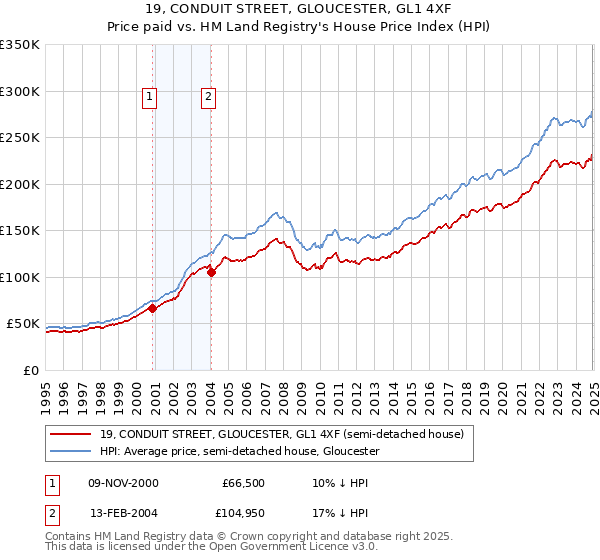 19, CONDUIT STREET, GLOUCESTER, GL1 4XF: Price paid vs HM Land Registry's House Price Index