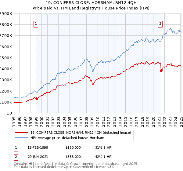19, CONIFERS CLOSE, HORSHAM, RH12 4QH: Price paid vs HM Land Registry's House Price Index