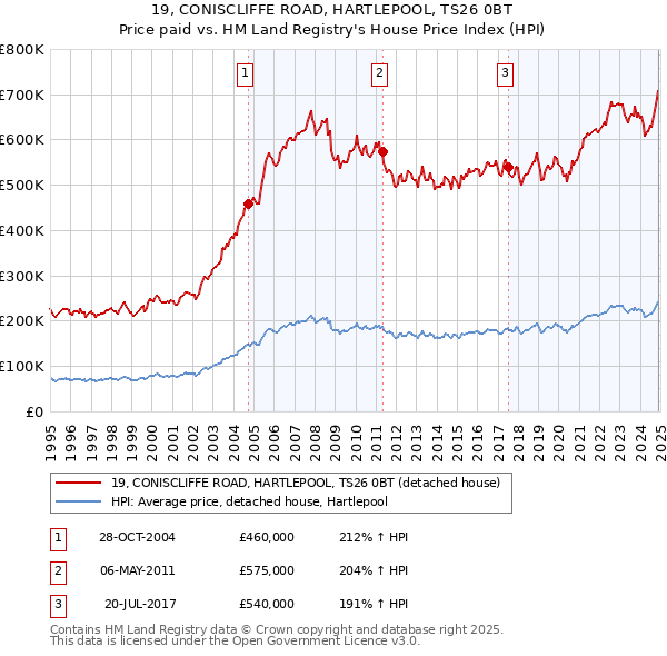 19, CONISCLIFFE ROAD, HARTLEPOOL, TS26 0BT: Price paid vs HM Land Registry's House Price Index