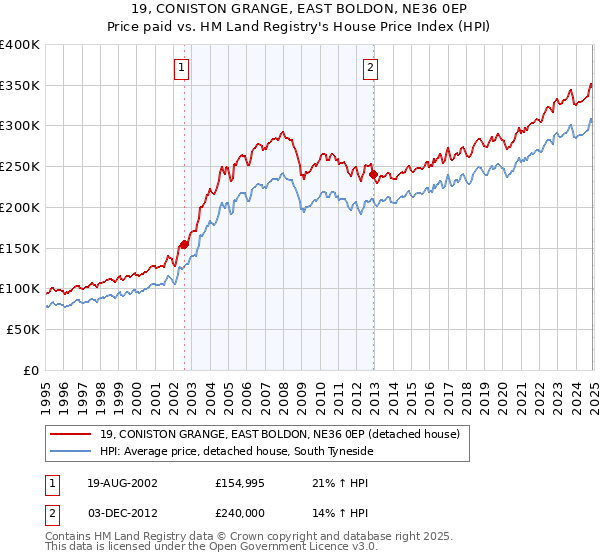 19, CONISTON GRANGE, EAST BOLDON, NE36 0EP: Price paid vs HM Land Registry's House Price Index