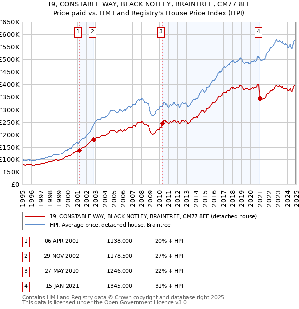 19, CONSTABLE WAY, BLACK NOTLEY, BRAINTREE, CM77 8FE: Price paid vs HM Land Registry's House Price Index