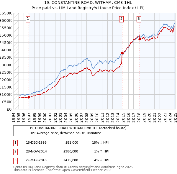 19, CONSTANTINE ROAD, WITHAM, CM8 1HL: Price paid vs HM Land Registry's House Price Index