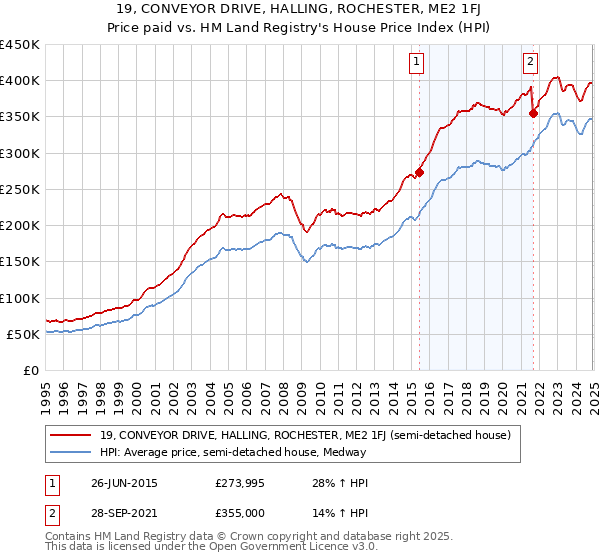 19, CONVEYOR DRIVE, HALLING, ROCHESTER, ME2 1FJ: Price paid vs HM Land Registry's House Price Index