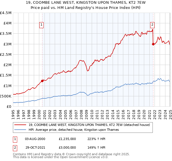 19, COOMBE LANE WEST, KINGSTON UPON THAMES, KT2 7EW: Price paid vs HM Land Registry's House Price Index