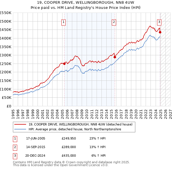 19, COOPER DRIVE, WELLINGBOROUGH, NN8 4UW: Price paid vs HM Land Registry's House Price Index