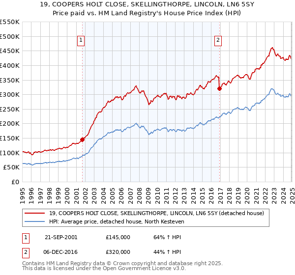 19, COOPERS HOLT CLOSE, SKELLINGTHORPE, LINCOLN, LN6 5SY: Price paid vs HM Land Registry's House Price Index