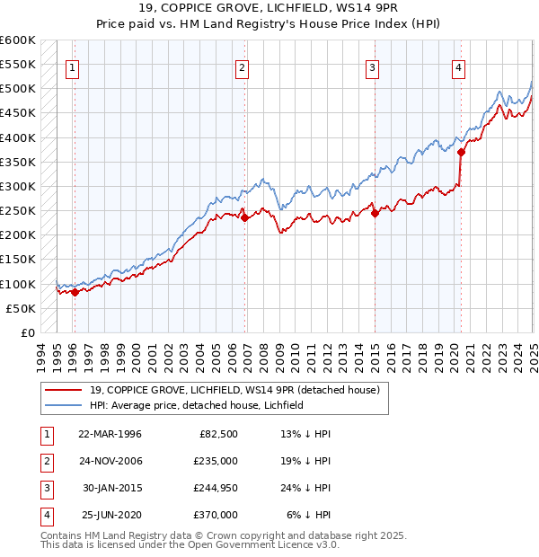 19, COPPICE GROVE, LICHFIELD, WS14 9PR: Price paid vs HM Land Registry's House Price Index