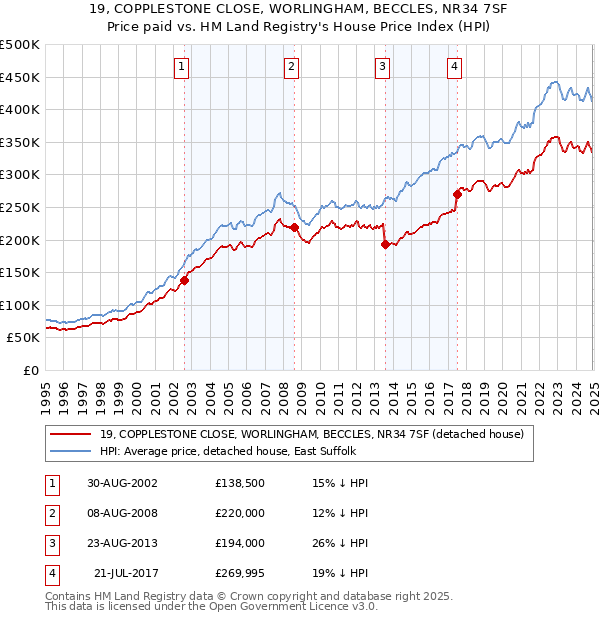 19, COPPLESTONE CLOSE, WORLINGHAM, BECCLES, NR34 7SF: Price paid vs HM Land Registry's House Price Index