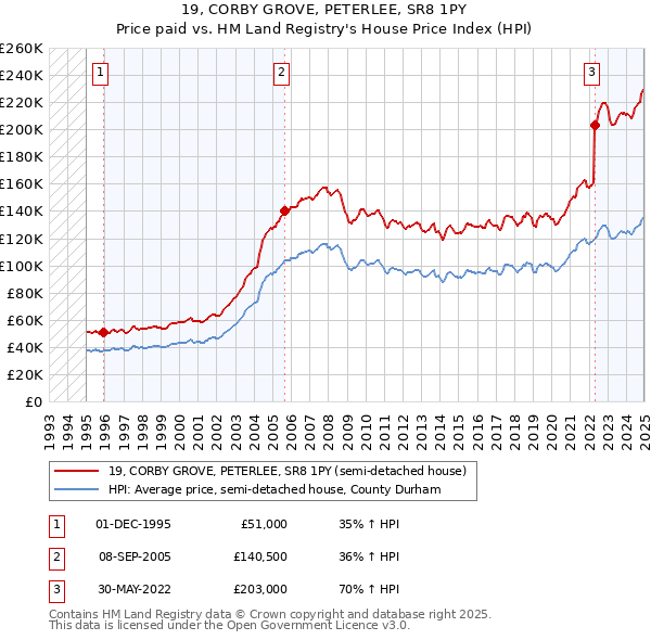 19, CORBY GROVE, PETERLEE, SR8 1PY: Price paid vs HM Land Registry's House Price Index