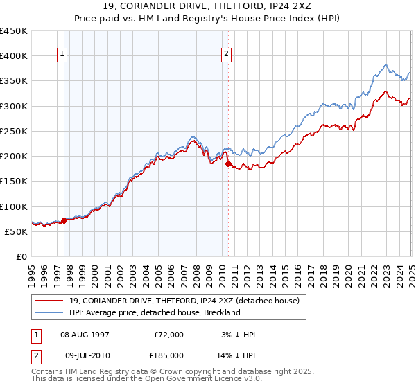 19, CORIANDER DRIVE, THETFORD, IP24 2XZ: Price paid vs HM Land Registry's House Price Index