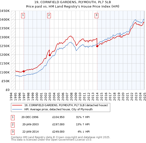 19, CORNFIELD GARDENS, PLYMOUTH, PL7 5LB: Price paid vs HM Land Registry's House Price Index