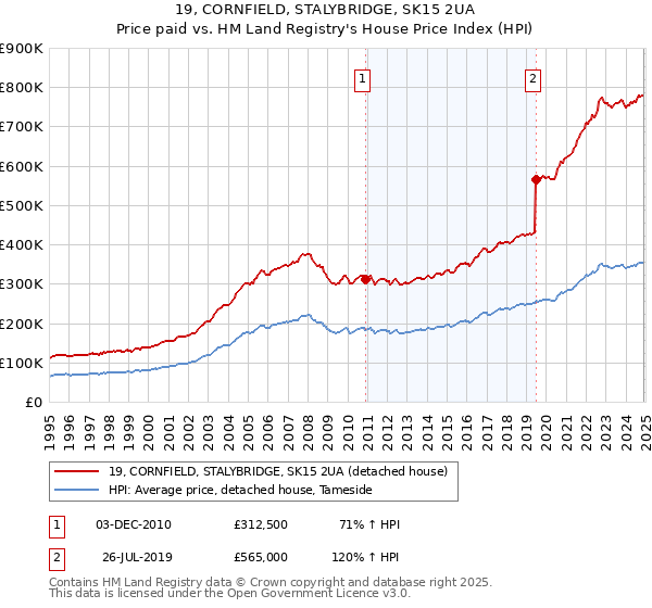 19, CORNFIELD, STALYBRIDGE, SK15 2UA: Price paid vs HM Land Registry's House Price Index