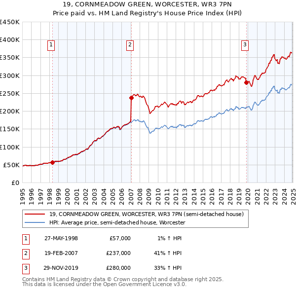 19, CORNMEADOW GREEN, WORCESTER, WR3 7PN: Price paid vs HM Land Registry's House Price Index