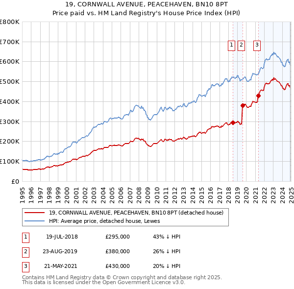 19, CORNWALL AVENUE, PEACEHAVEN, BN10 8PT: Price paid vs HM Land Registry's House Price Index