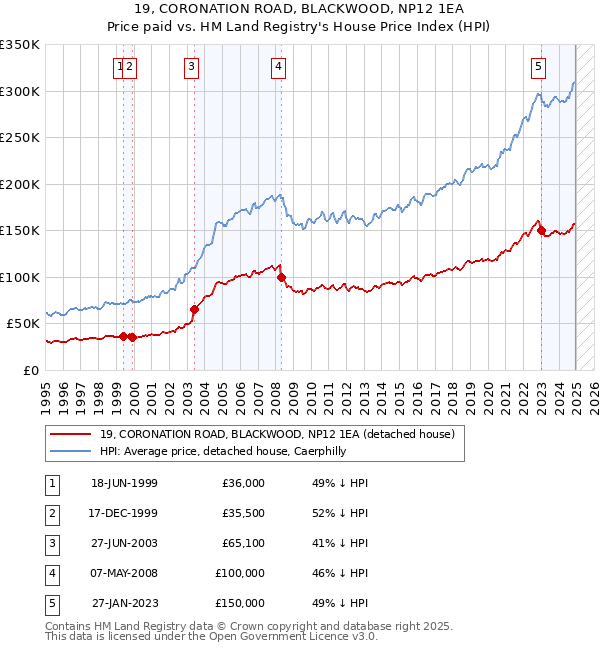 19, CORONATION ROAD, BLACKWOOD, NP12 1EA: Price paid vs HM Land Registry's House Price Index