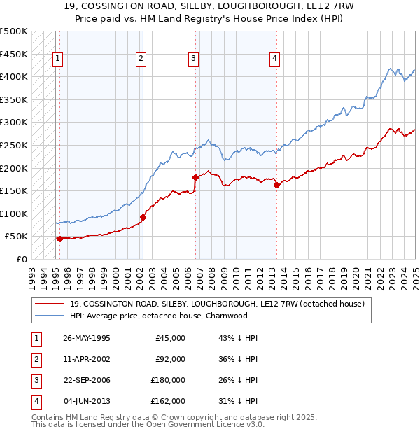 19, COSSINGTON ROAD, SILEBY, LOUGHBOROUGH, LE12 7RW: Price paid vs HM Land Registry's House Price Index